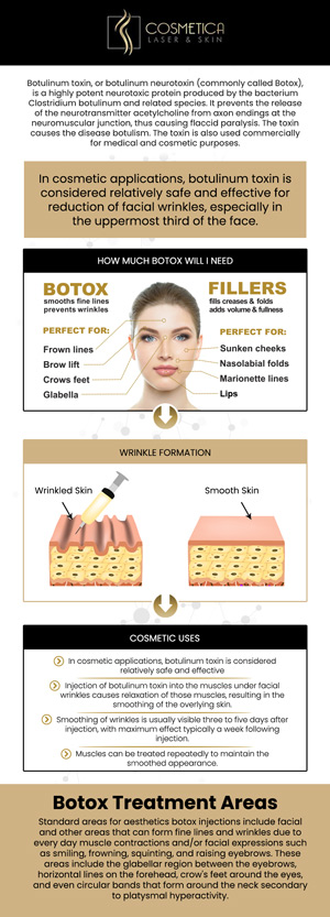 Botox, or botulinum toxin, is a neurotoxin that temporarily relaxes targeted muscles to reduce the appearance of wrinkles and fine lines. By blocking nerve signals, it smooths out expression lines, particularly on the forehead, between the eyebrows, and around the eyes. Its precision and effectiveness make it a popular, non-surgical option for achieving a youthful, rejuvenated appearance. At Cosmetica Laser & Skin, our experienced professionals ensure you receive safe, effective treatments tailored to your aesthetic goals. For more information, contact us or schedule an appointment online. We are conveniently located at 8225 Mid-Cities Blvd #300, North Richland Hills, TX 76182.