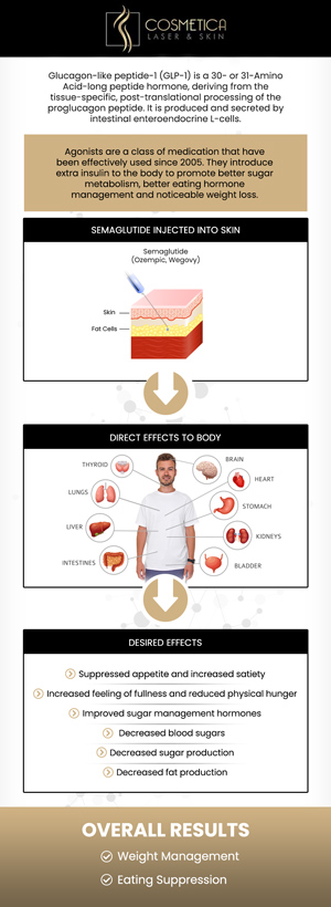 Semaglutide, a GLP-1 receptor agonist, is an injectable medication that helps with weight loss by mimicking a hormone that regulates appetite. It works by slowing down digestion and increasing the feeling of fullness, which can lead to reduced calorie intake. At Cosmetica Laser & Skin, our experienced professionals are here to guide you on your weight loss journey with personalized care and support. For more information, contact us or schedule an appointment online. We are conveniently located at 8225 Mid-Cities Blvd #300, North Richland Hills, TX 76182.